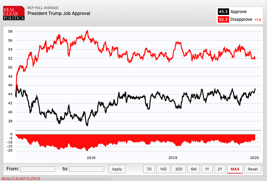 President Trump Approval RealClearPolitics